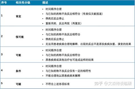 五分法|中国临床试验因果关系判断五分法